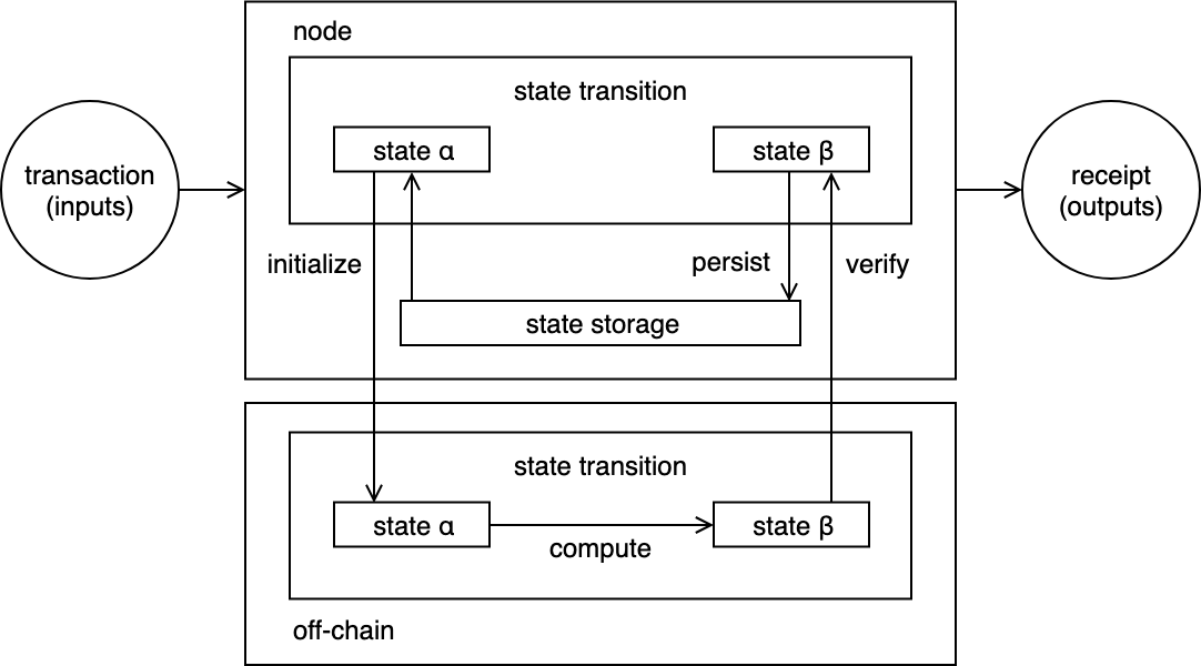 On-chain storage and off-chain computation